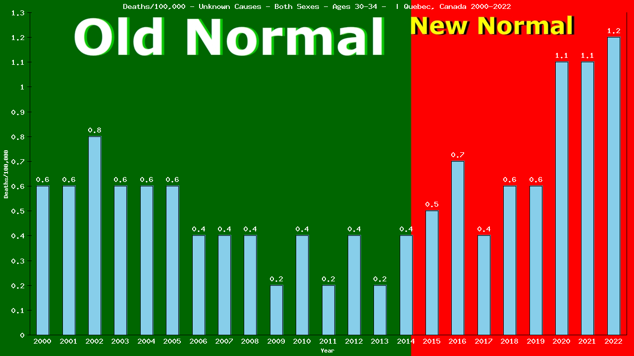 Graph showing Deaths/100,000 male 30-34 from Unknown Causes